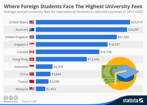 Tuition fee estimator for international students .